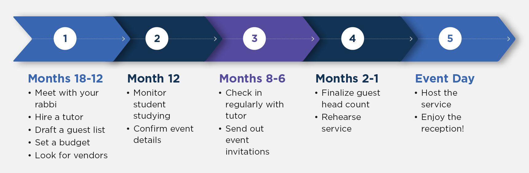 A b'nai mitzvah preparation timeline