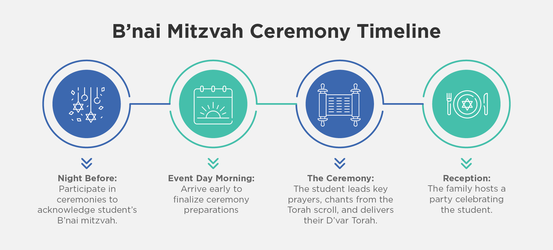 A breakdown of the B'nai Mitzvah ceremony timeline, written out below