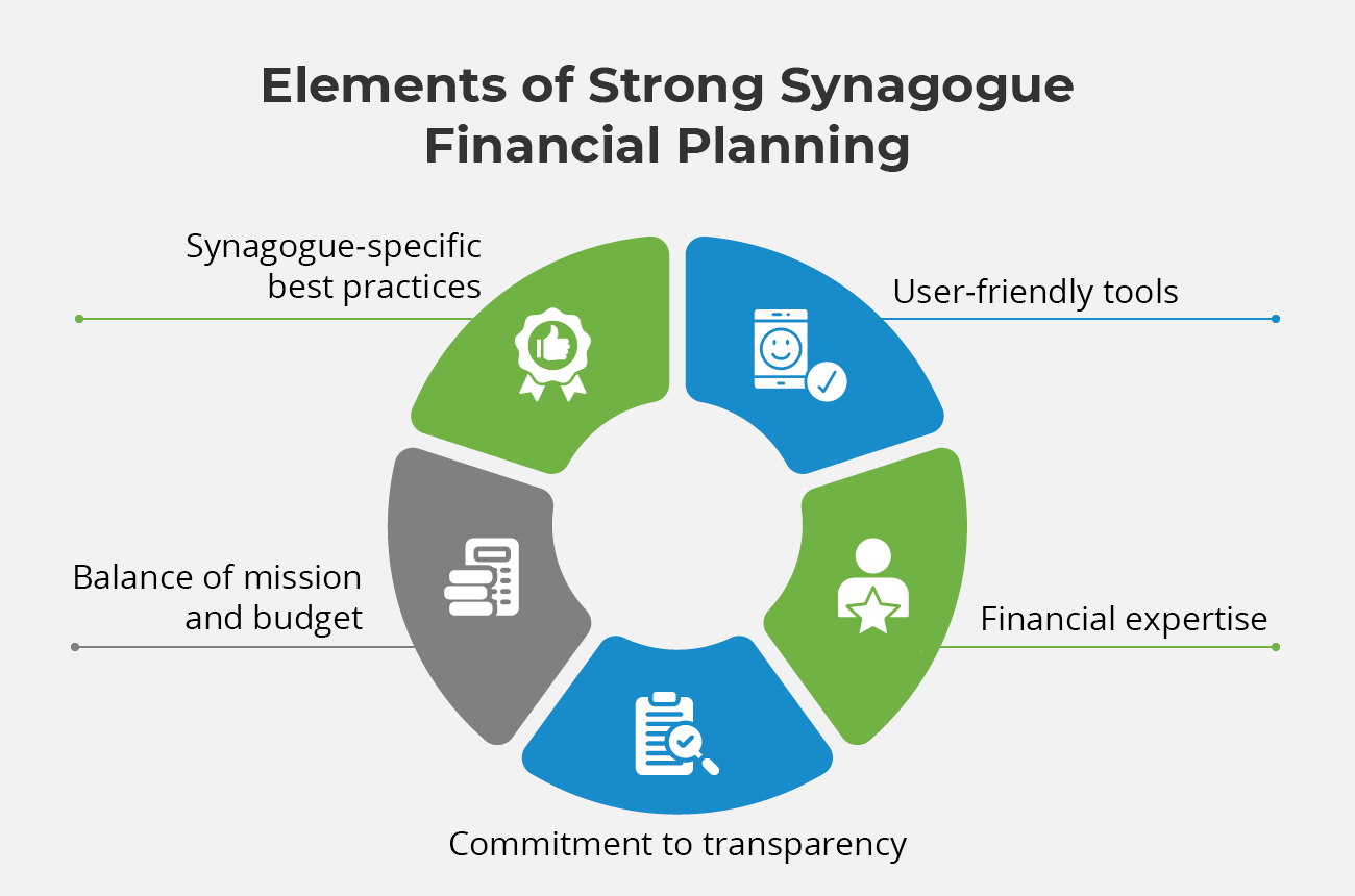 The elements of strong synagogue financial planning, listed in the text below